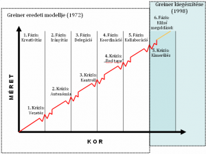 Greiner féle vállalati növekedési modell